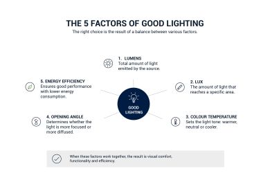 table: the 5 factors of good lighting
